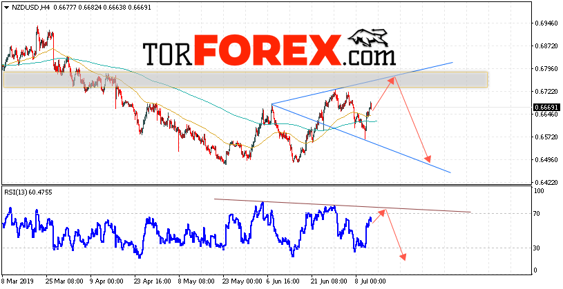 Форекс прогноз и аналитика NZD/USD на 12 июля 2019