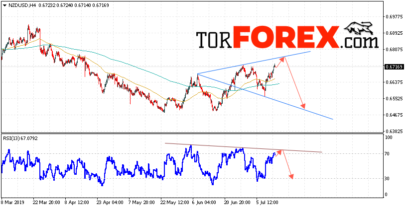 Форекс прогноз и аналитика NZD/USD на 16 июля 2019