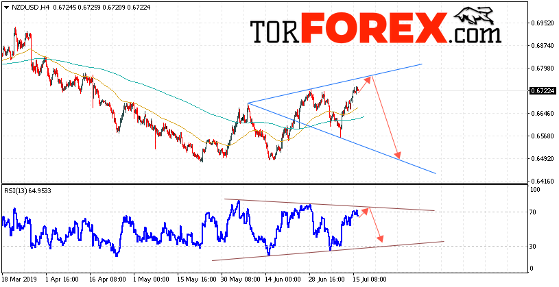 Форекс прогноз и аналитика NZD/USD на 17 июля 2019