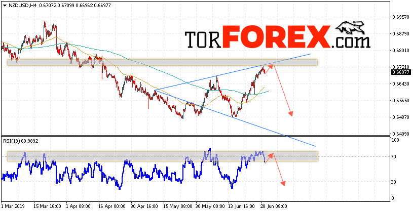Форекс прогноз и аналитика NZD/USD на 2 июля 2019
