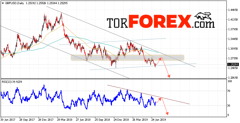 GBP/USD прогноз Форекс на неделю 15 — 19 июля 2019