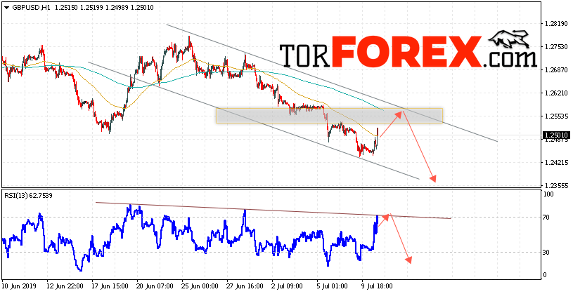 GBP/USD прогноз Фунт Доллар на 11 июля 2019