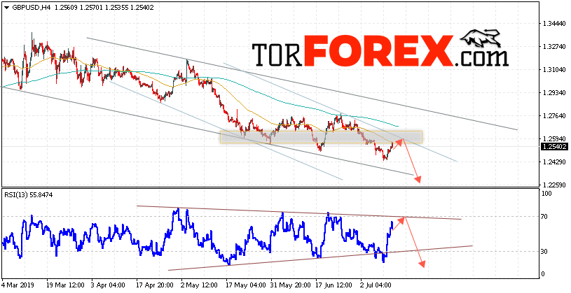 GBP/USD прогноз Фунт Доллар на 12 июля 2019