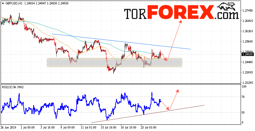 GBP/USD прогноз Фунт Доллар на 26 июля 2019