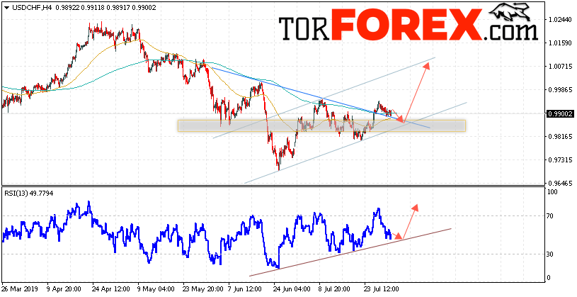USD/CHF прогноз Доллар Франк на 1 августа 2019