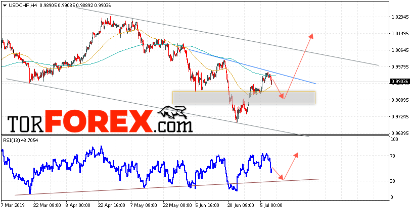 USD/CHF прогноз Доллар Франк на 11 июля 2019