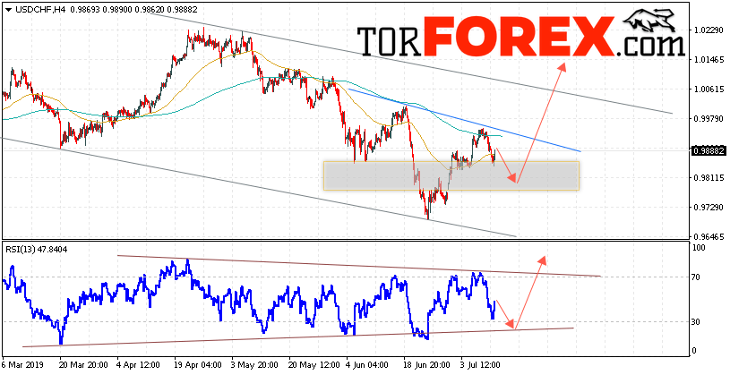USD/CHF прогноз Доллар Франк на 12 июля 2019