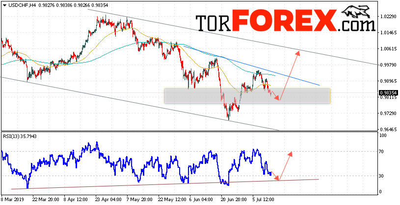 USD/CHF прогноз Доллар Франк на 16 июля 2019