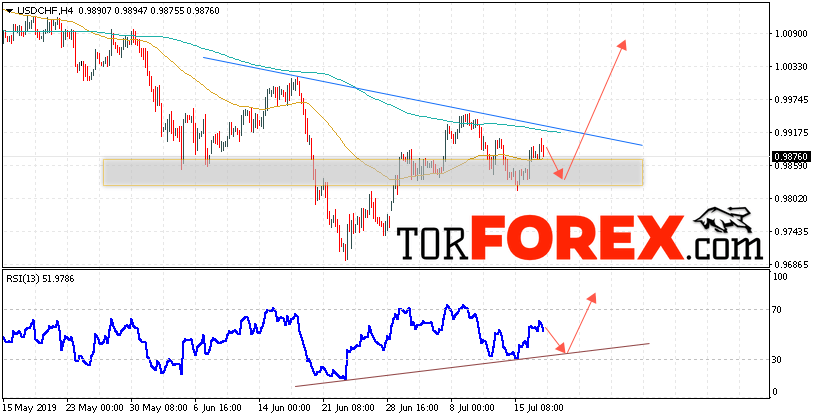 USD/CHF прогноз Доллар Франк на 18 июля 2019