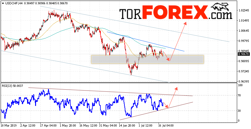 USD/CHF прогноз Доллар Франк на 19 июля 2019