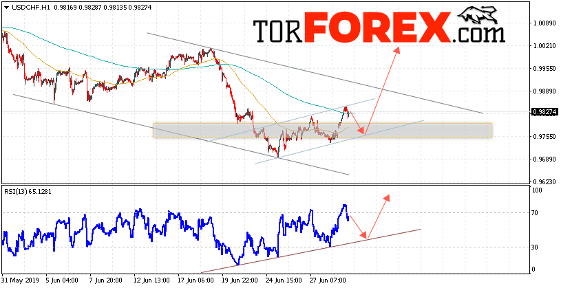 USD/CHF прогноз Доллар Франк на 2 июля 2019