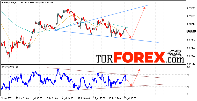 USD/CHF прогноз Доллар Франк на 24 июля 2019