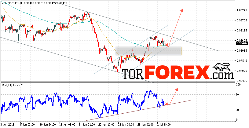 USD/CHF прогноз Доллар Франк на 4 июля 2019