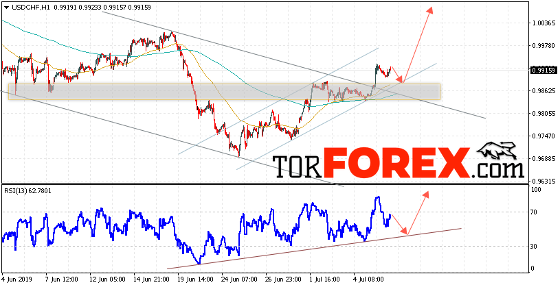 USD/CHF прогноз Доллар Франк на 9 июля 2019