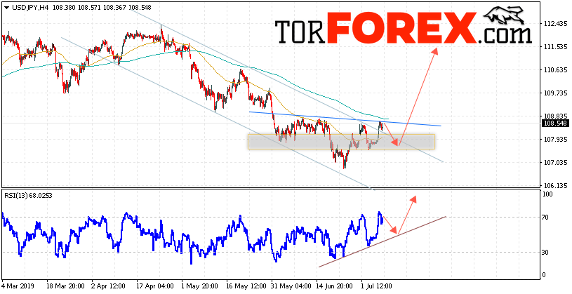 USD/JPY прогноз Доллар Иена на 9 июля 2019