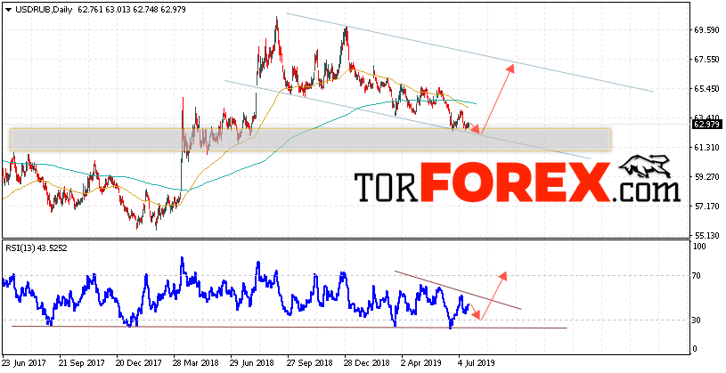 USD/RUB прогноз Доллара на неделю 22 — 26 июля 2019