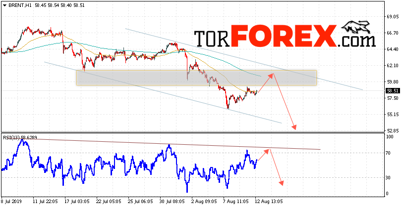 Аналитика и прогноз цен на нефть на 13 августа 2019