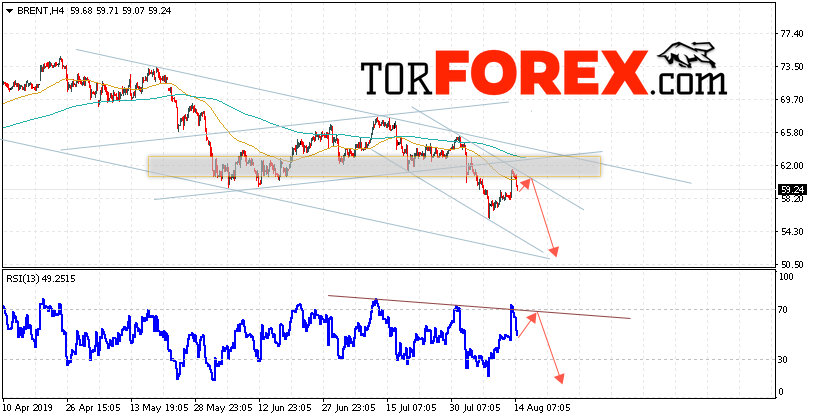 Аналитика и прогноз цен на нефть на 15 августа 2019