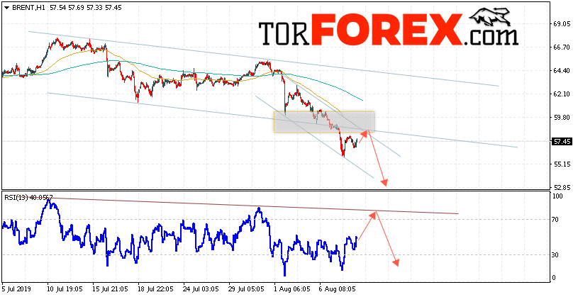 Аналитика и прогноз цен на нефть на 9 августа 2019