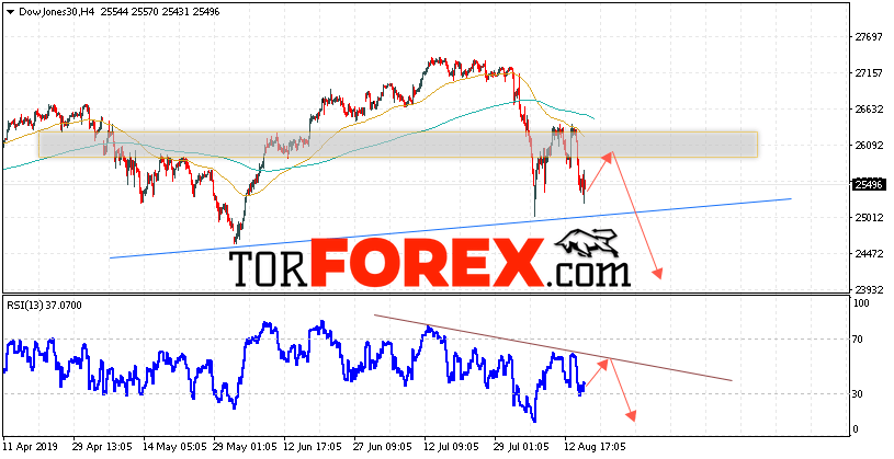 Dow Jones прогноз и аналитика на 16 августа 2019