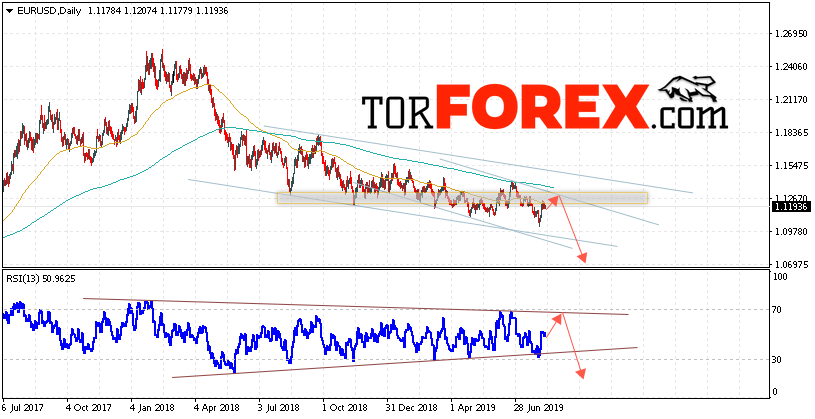 EUR/USD прогноз Евро Доллар на неделю 12 — 16 августа 2019