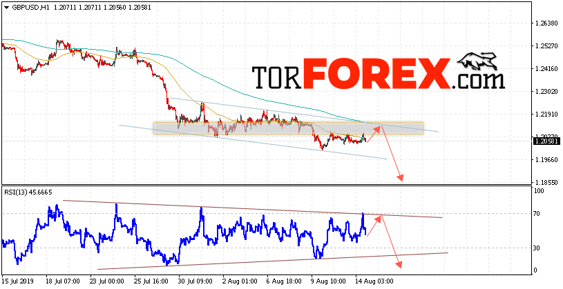 GBP/USD прогноз Фунт Доллар на 15 августа 2019