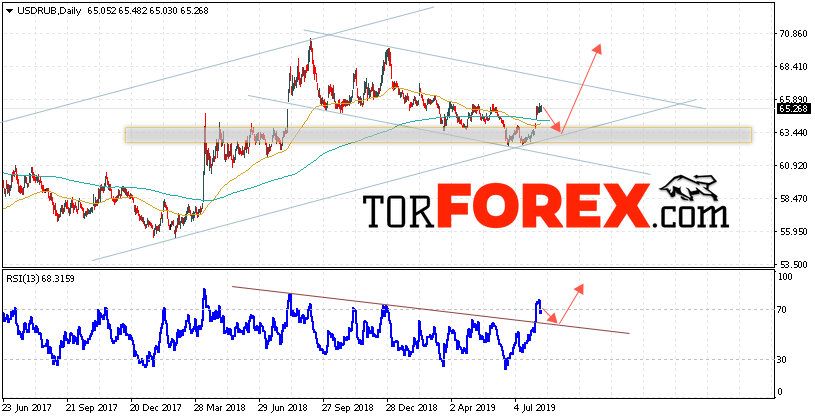 Прогноз курса Доллара на неделю 12 — 16 августа 2019