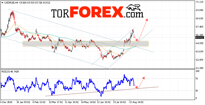 Прогноз курса Доллара на завтра 22 августа 2019