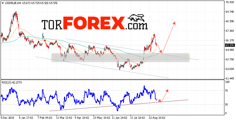 Прогноз курса Доллара на завтра 23 августа 2019
