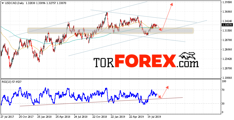 USD/CAD прогноз FOREX на неделю 2 — 6 сентября 2019