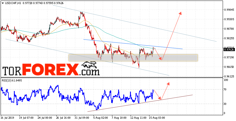 USD/CHF прогноз Доллар Франк на 16 августа 2019