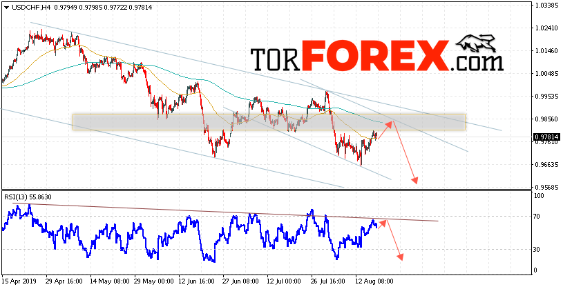 USD/CHF прогноз Доллар Франк на 20 августа 2019