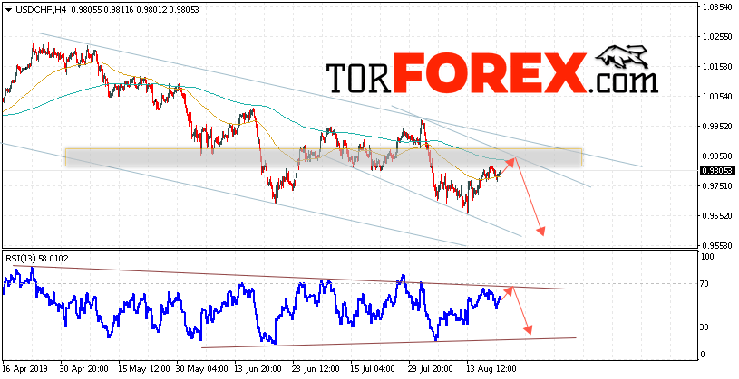 USD/CHF прогноз Доллар Франк на 22 августа 2019