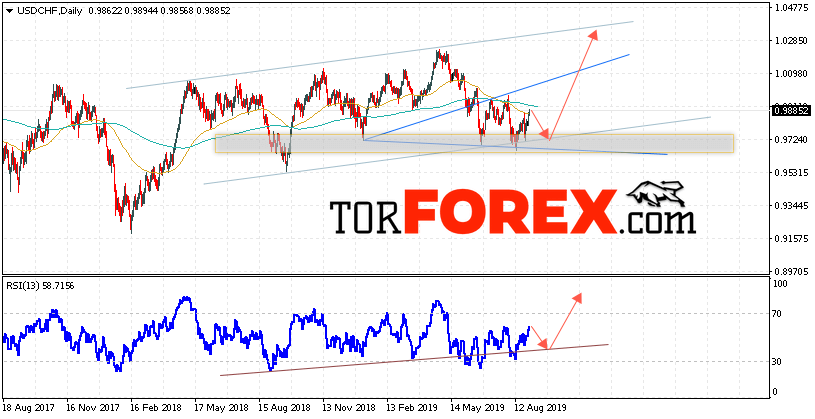 USD/CHF прогноз Форекс на неделю 2 — 6 сентября 2019
