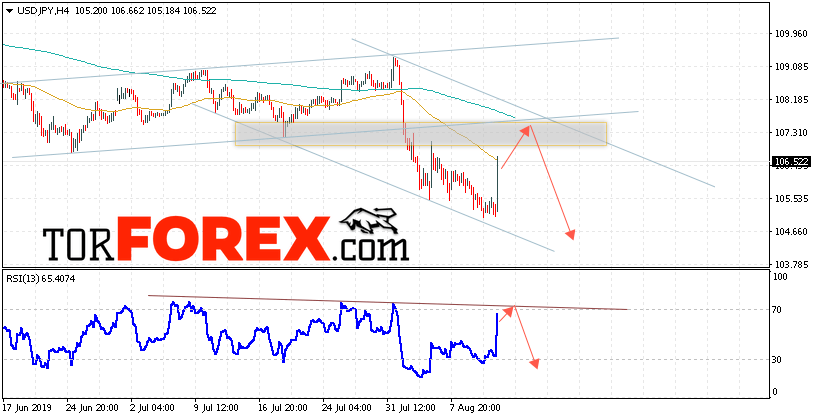 USD/JPY прогноз Доллар Иена на 14 августа 2019