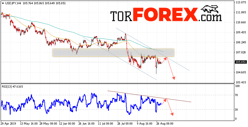 USD/JPY прогноз Доллар Иена на 29 августа 2019