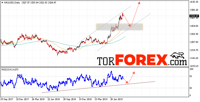 XAU/USD прогноз цен Золота на неделю 2 — 6 сентября 2019