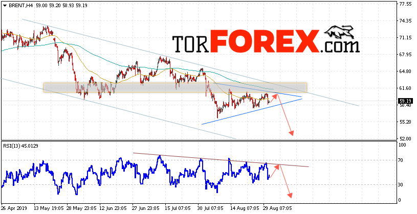 Аналитика и прогноз цен на нефть на 3 сентября 2019
