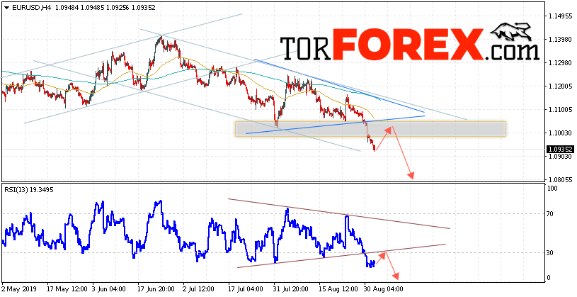 EUR/USD прогноз Евро Доллар на 4 сентября 2019