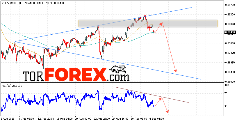 USD/CHF прогноз Доллар Франк на 5 сентября 2019