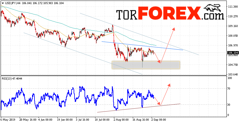 USD/JPY прогноз Доллар Иена на 4 сентября 2019