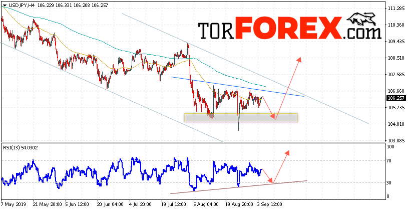 USD/JPY прогноз Доллар Иена на 5 сентября 2019