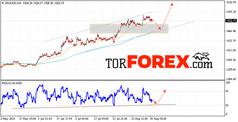 XAU/USD прогноз цен на Золото на 3 сентября 2019