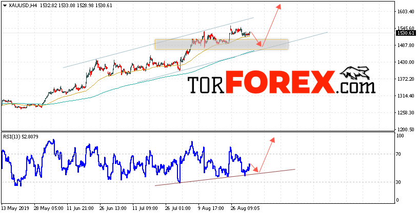 XAU/USD прогноз цен на Золото на 4 сентября 2019