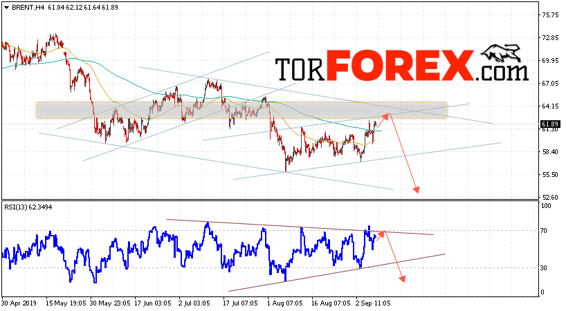 Аналитика и прогноз цен на нефть на 10 сентября 2019