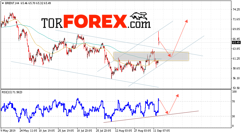 Аналитика и прогноз цен на нефть на 17 сентября 2019