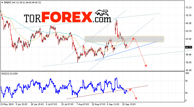 Аналитика и прогноз цен на нефть на 27 сентября 2019