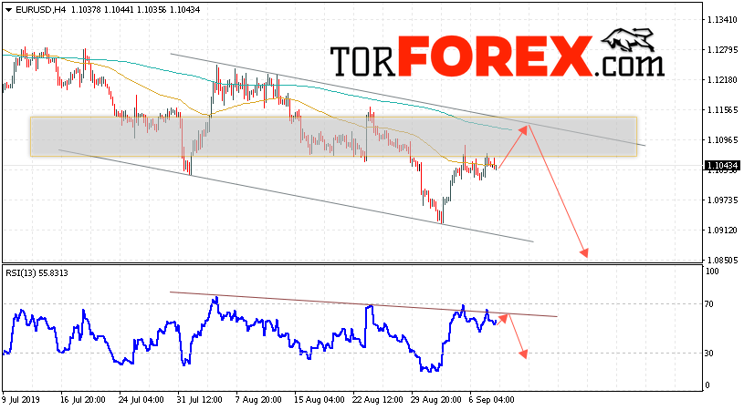 EUR/USD прогноз Евро Доллар на 11 сентября 2019