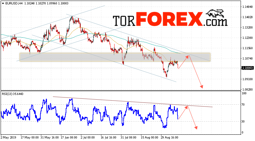 EUR/USD прогноз Евро Доллар на 12 сентября 2019
