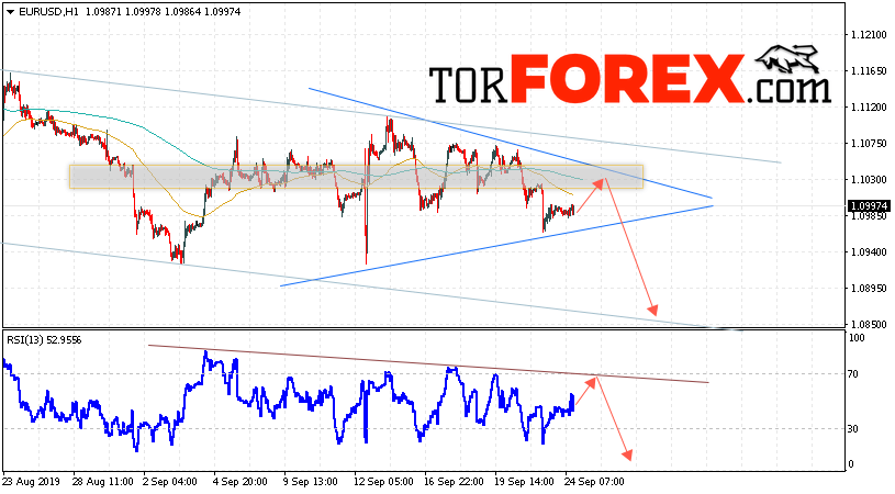 EUR/USD прогноз Евро Доллар на 25 сентября 2019